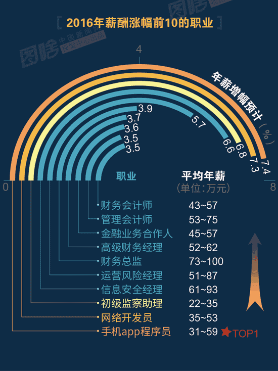 【圖解】2016哪行最賺錢(qián)？金融、互聯(lián)網(wǎng)領(lǐng)跑中外
